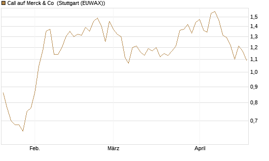 Call auf Merck & Co [Morgan Stanley & Co. Int. plc] Chart