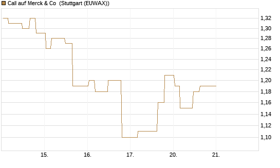 Call auf Merck & Co [Morgan Stanley & Co. Int. plc] Chart