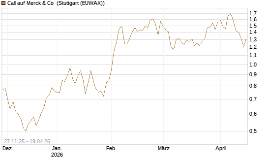 Call auf Merck & Co [Morgan Stanley & Co. Int. plc] Chart