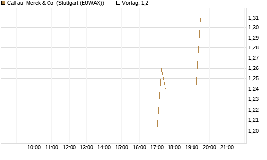 Call auf Merck & Co [Morgan Stanley & Co. Int. plc] Chart