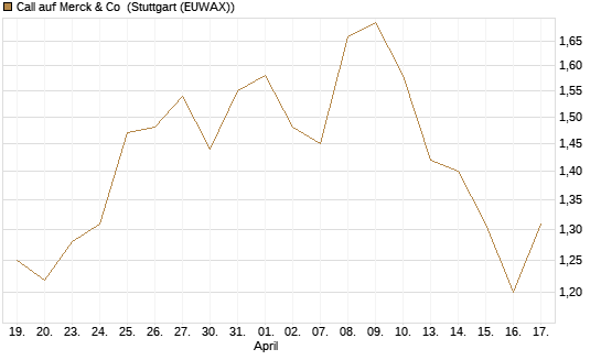 Call auf Merck & Co [Morgan Stanley & Co. Int. plc] Chart