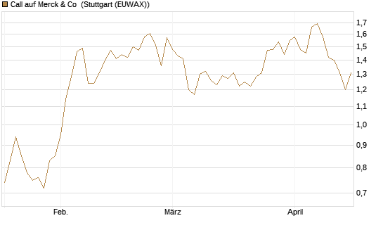 Call auf Merck & Co [Morgan Stanley & Co. Int. plc] Chart