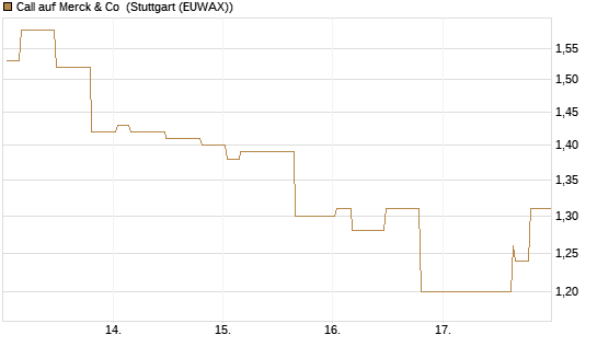 Call auf Merck & Co [Morgan Stanley & Co. Int. plc] Chart