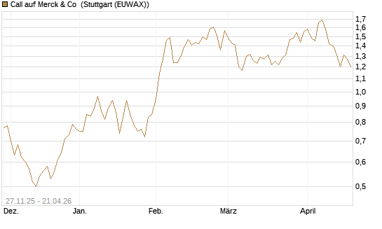 Call auf Merck & Co [Morgan Stanley & Co. Int. plc] Chart