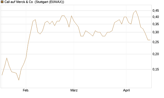 Call auf Merck & Co [Morgan Stanley & Co. Int. plc] Chart