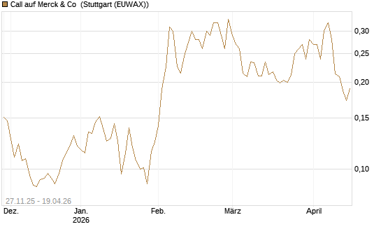 Call auf Merck & Co [Morgan Stanley & Co. Int. plc] Chart
