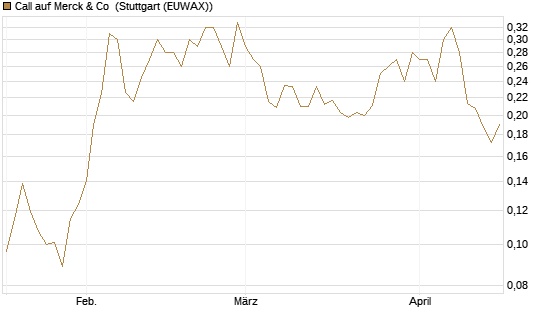 Call auf Merck & Co [Morgan Stanley & Co. Int. plc] Chart