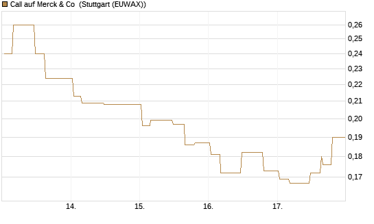 Call auf Merck & Co [Morgan Stanley & Co. Int. plc] Chart