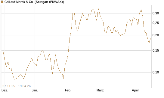 Call auf Merck & Co [Morgan Stanley & Co. Int. plc] Chart