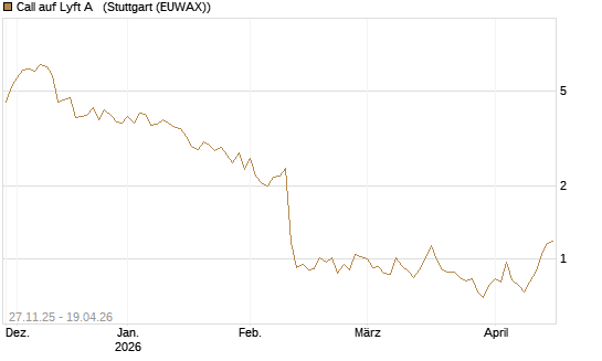 Call auf Lyft A  [Morgan Stanley & Co. Int. plc] Chart