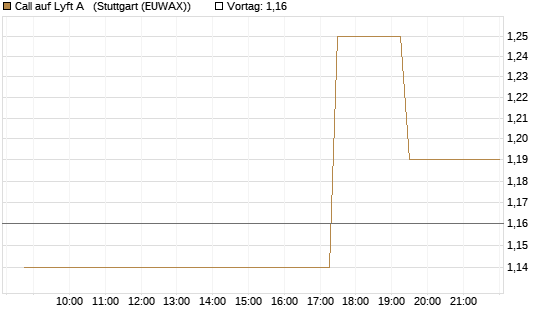 Call auf Lyft A  [Morgan Stanley & Co. Int. plc] Chart