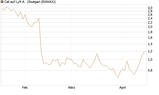 Call auf Lyft A  [Morgan Stanley & Co. Int. plc] Chart