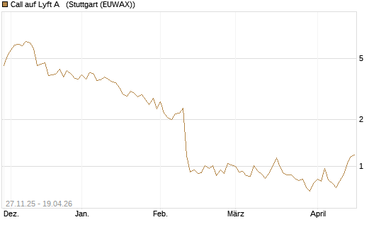 Call auf Lyft A  [Morgan Stanley & Co. Int. plc] Chart