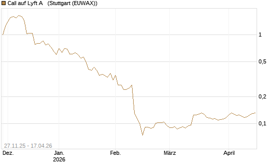 Call auf Lyft A  [Morgan Stanley & Co. Int. plc] Chart
