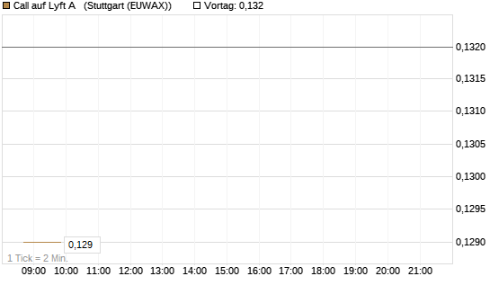 Call auf Lyft A  [Morgan Stanley & Co. Int. plc] Chart