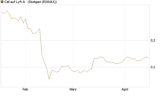 Call auf Lyft A  [Morgan Stanley & Co. Int. plc] Chart