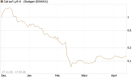 Call auf Lyft A  [Morgan Stanley & Co. Int. plc] Chart