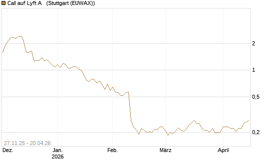 Call auf Lyft A  [Morgan Stanley & Co. Int. plc] Chart