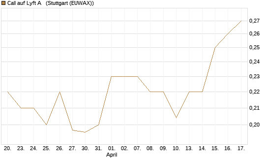 Call auf Lyft A  [Morgan Stanley & Co. Int. plc] Chart