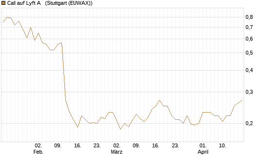Call auf Lyft A  [Morgan Stanley & Co. Int. plc] Chart