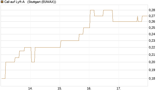 Call auf Lyft A  [Morgan Stanley & Co. Int. plc] Chart