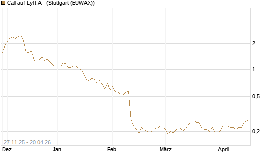 Call auf Lyft A  [Morgan Stanley & Co. Int. plc] Chart