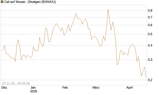 Call auf Mosaic [Morgan Stanley & Co. Int. plc] Chart