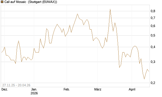 Call auf Mosaic [Morgan Stanley & Co. Int. plc] Chart