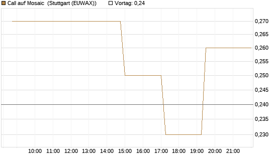 Call auf Mosaic [Morgan Stanley & Co. Int. plc] Chart