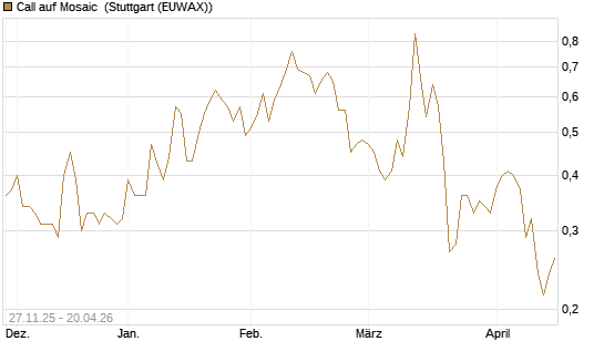 Call auf Mosaic [Morgan Stanley & Co. Int. plc] Chart