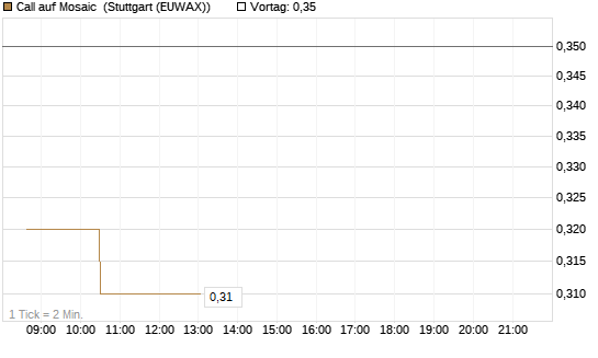 Call auf Mosaic [Morgan Stanley & Co. Int. plc] Chart