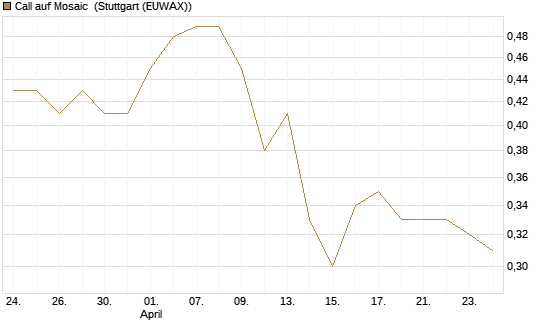 Call auf Mosaic [Morgan Stanley & Co. Int. plc] Chart