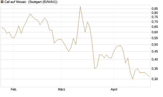 Call auf Mosaic [Morgan Stanley & Co. Int. plc] Chart