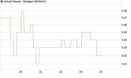Call auf Mosaic [Morgan Stanley & Co. Int. plc] Chart