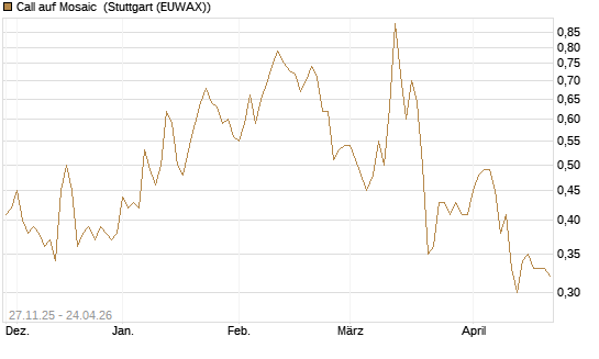 Call auf Mosaic [Morgan Stanley & Co. Int. plc] Chart