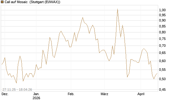 Call auf Mosaic [Morgan Stanley & Co. Int. plc] Chart