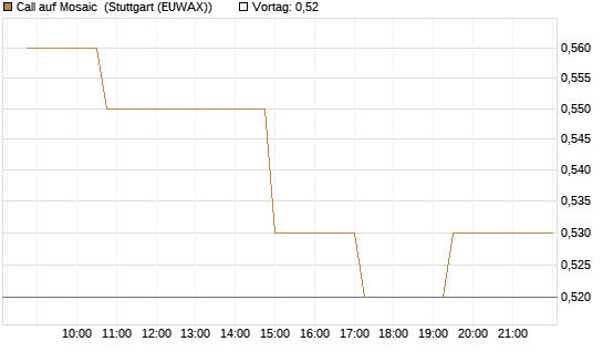 Call auf Mosaic [Morgan Stanley & Co. Int. plc] Chart