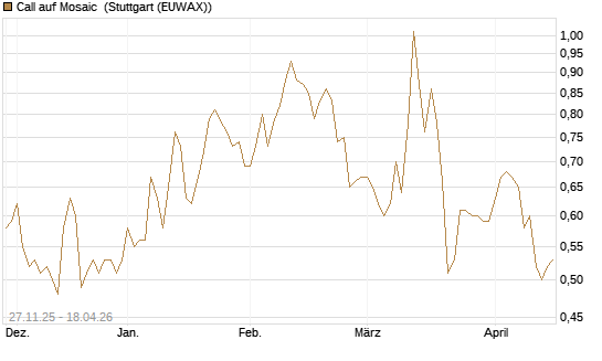 Call auf Mosaic [Morgan Stanley & Co. Int. plc] Chart