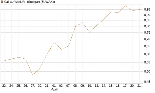 Call auf MetLife [Morgan Stanley & Co. Int. plc] Chart