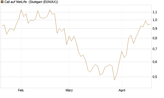 Call auf MetLife [Morgan Stanley & Co. Int. plc] Chart