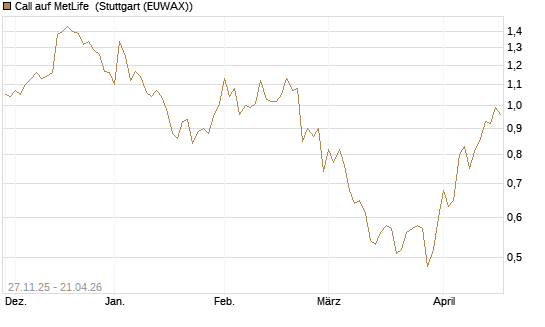 Call auf MetLife [Morgan Stanley & Co. Int. plc] Chart