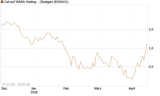 Call auf MARA Holdings [Morgan Stanley & Co. Int. plc] Chart