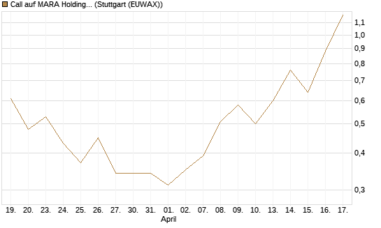 Call auf MARA Holdings [Morgan Stanley & Co. Int. plc] Chart