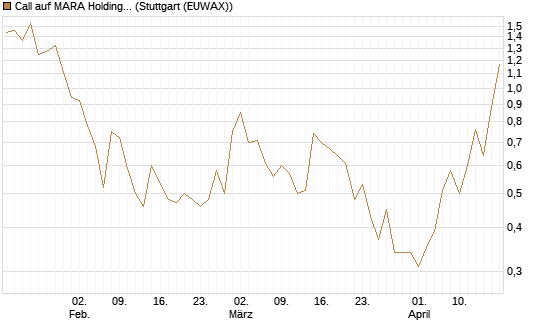 Call auf MARA Holdings [Morgan Stanley & Co. Int. plc] Chart