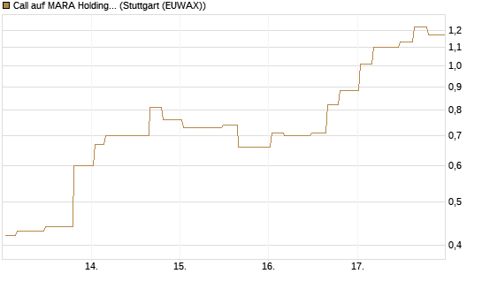 Call auf MARA Holdings [Morgan Stanley & Co. Int. plc] Chart