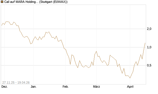 Call auf MARA Holdings [Morgan Stanley & Co. Int. plc] Chart