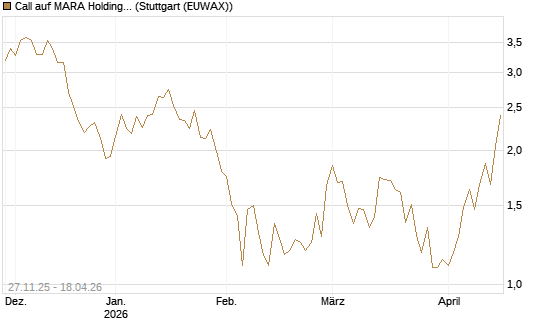 Call auf MARA Holdings [Morgan Stanley & Co. Int. plc] Chart