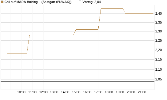Call auf MARA Holdings [Morgan Stanley & Co. Int. plc] Chart