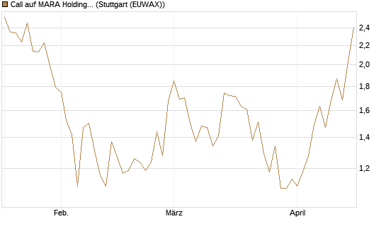 Call auf MARA Holdings [Morgan Stanley & Co. Int. plc] Chart