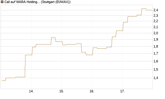 Call auf MARA Holdings [Morgan Stanley & Co. Int. plc] Chart